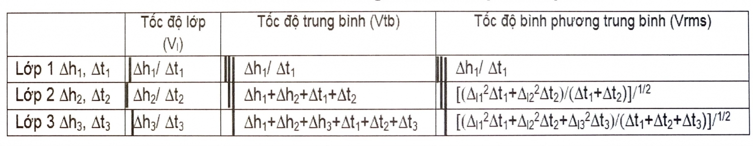 Các đặc điểm sóng đàn hồi