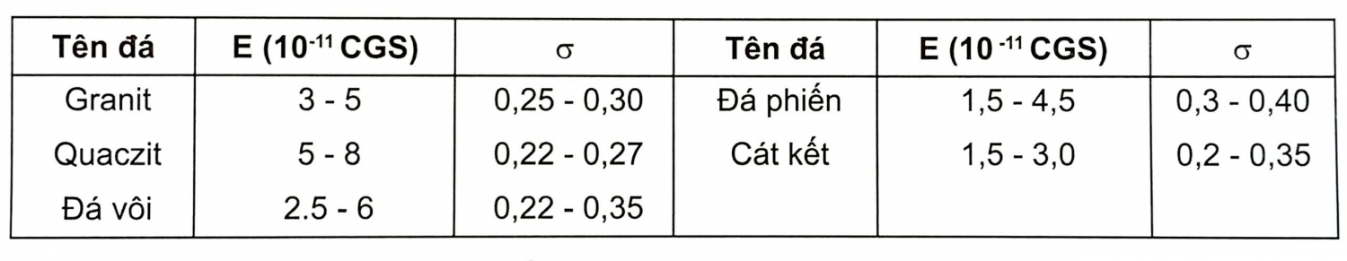 Mối quan hệ giữa biên độ và đặc điểm đất đá