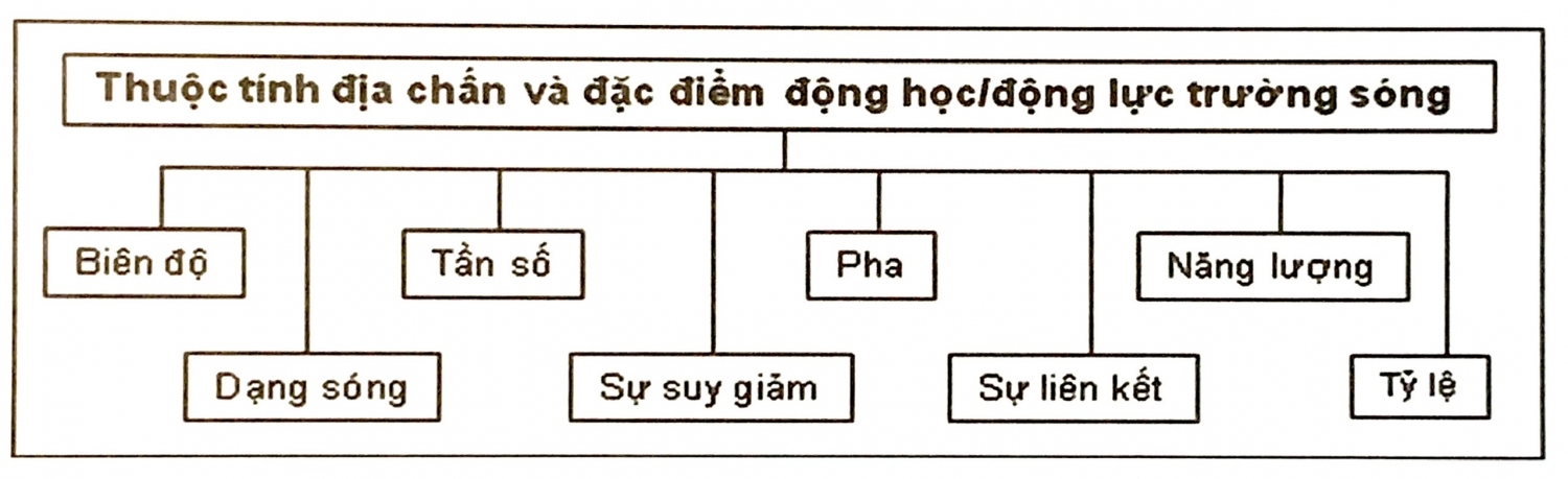 Phân loại và tính toán các thuộc tính địa chấn