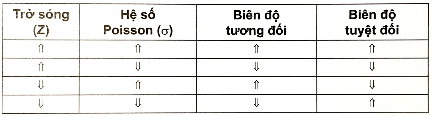 Biến đổi biên độ theo khoảng cách - Phần 1