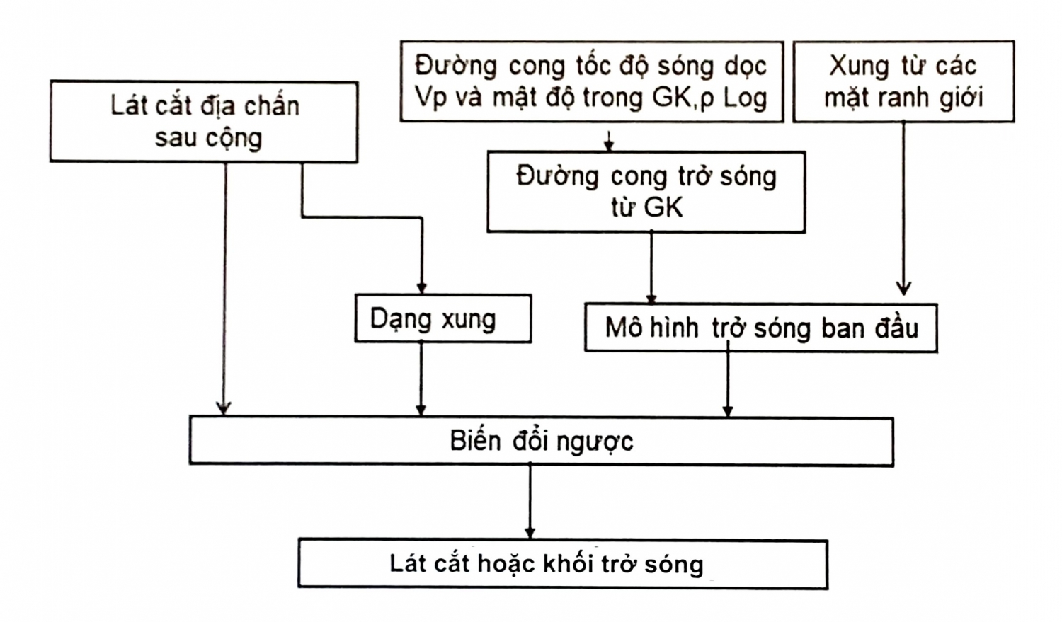 Biến đổi ngược sau cộng sóng - Phần 1