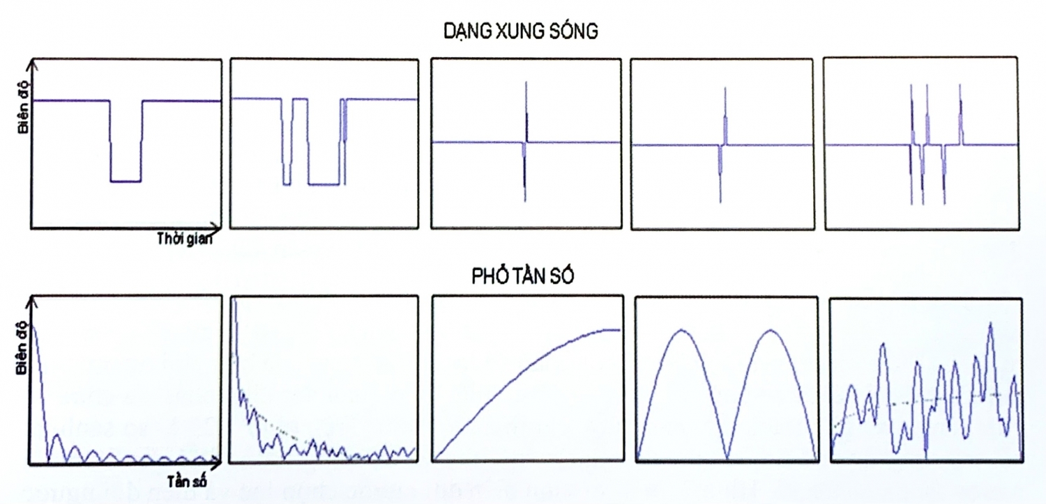 Biến đổi ngược sau cộng sóng - Phần 2