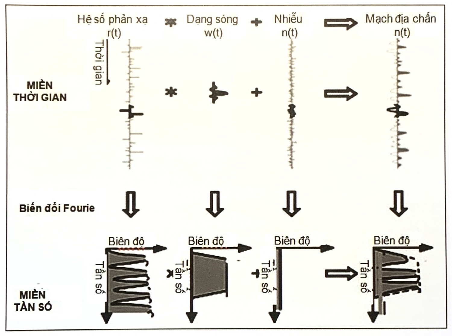 Biến đổi ngược sau cộng sóng - Phần 2