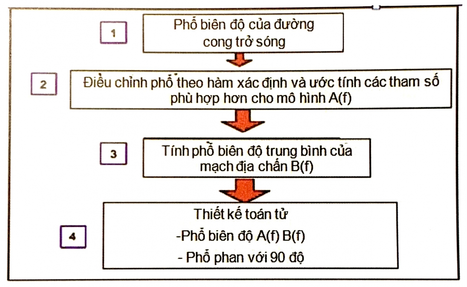 Biến đổi ngược sau cộng sóng - Phần 2