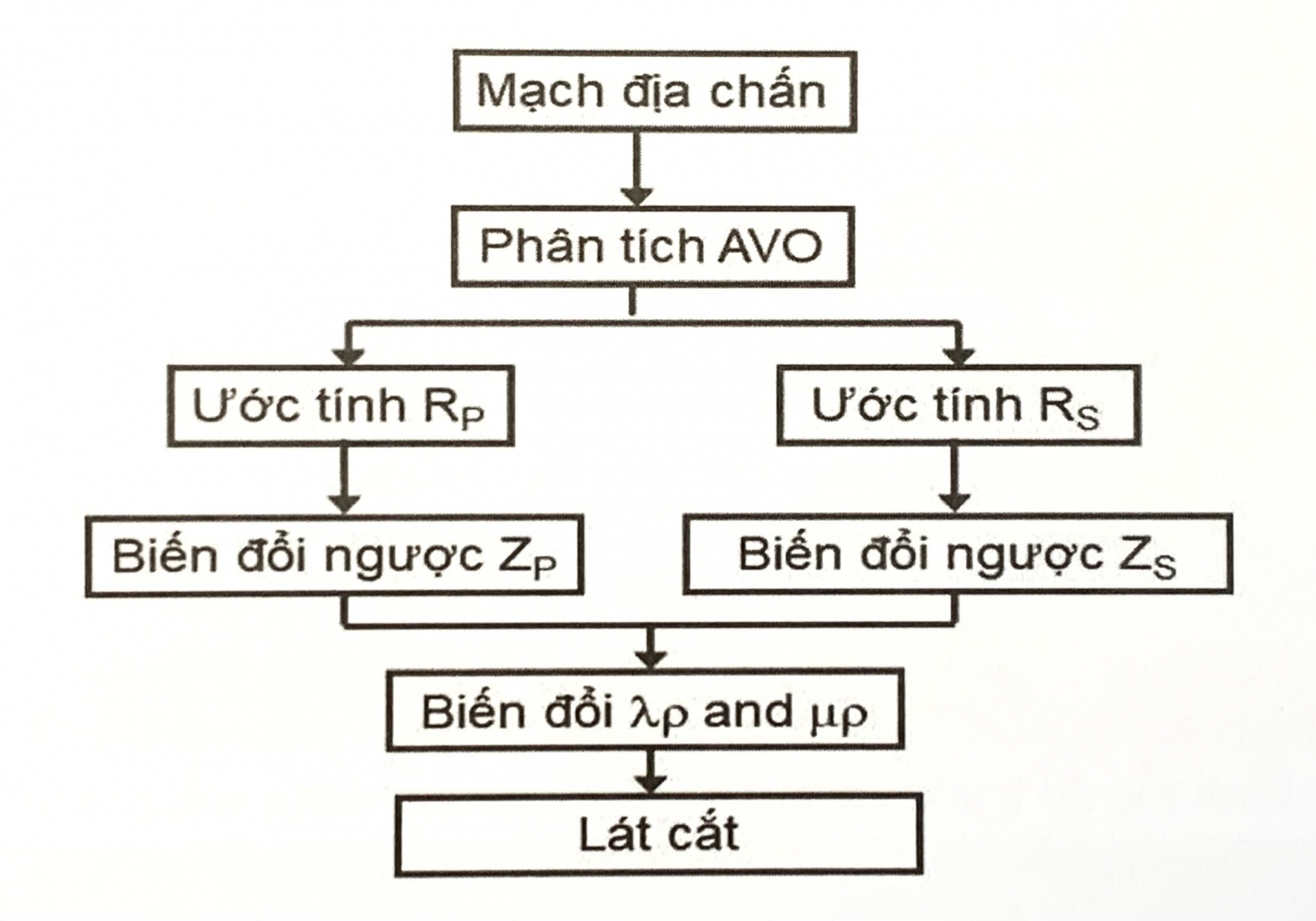 Biến đổi ngược trước cộng sóng
