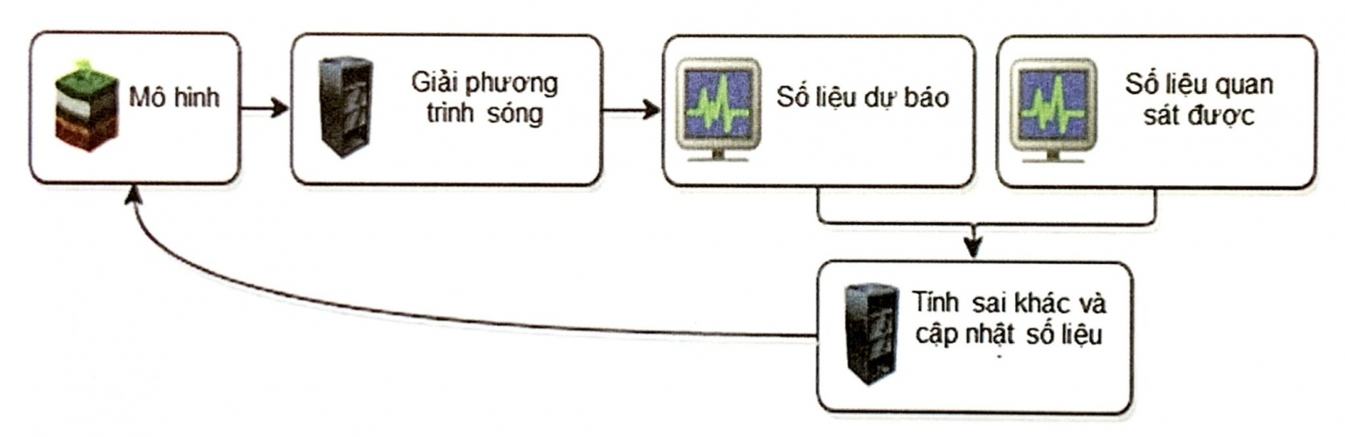 Biến đổi ngược trước cộng sóng