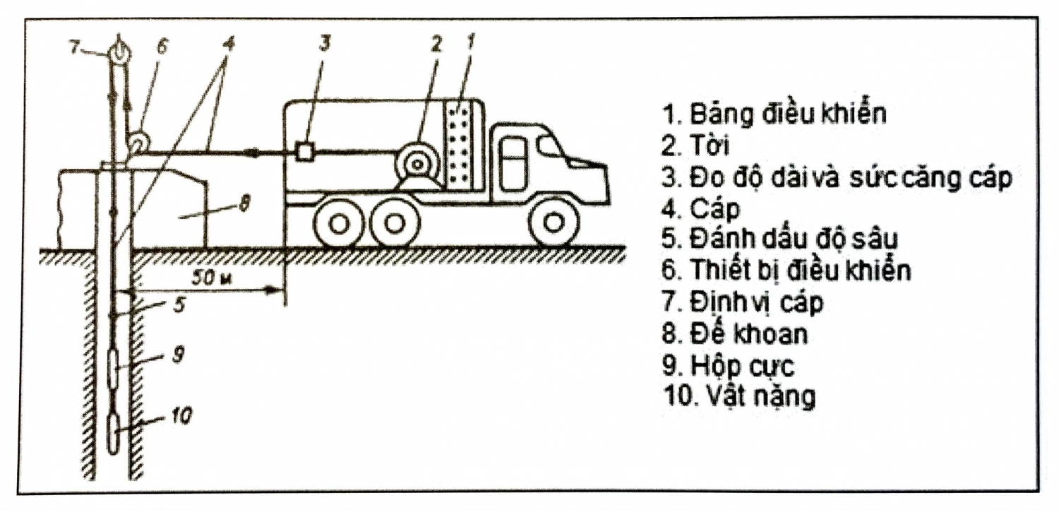 Các đường cong địa vật lý giếng khoan