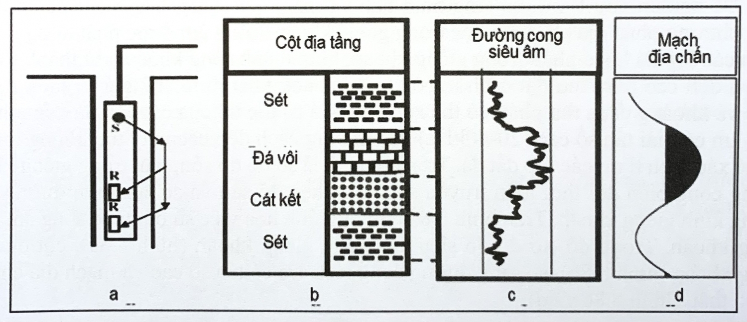 Các đường cong địa vật lý giếng khoan