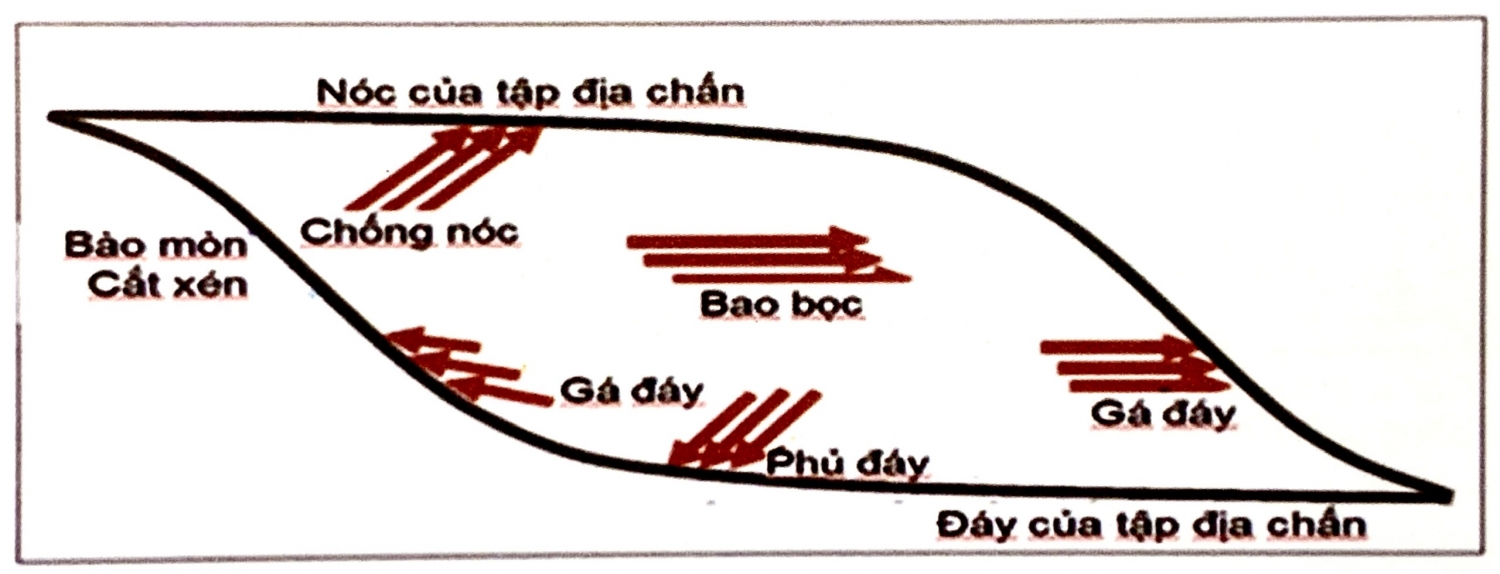 Các mặt ranh giới trong địa tầng phân tập