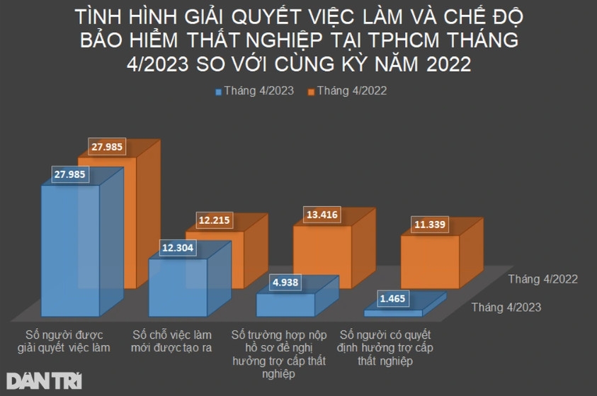 Ngành nghề nào giảm lao động lớn nhất ở TP HCM năm 2023?