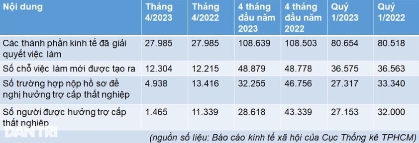 Số liệu giải quyết việc làm và bảo hiểm thất nghiệp tháng 4 tại TPHCM.
