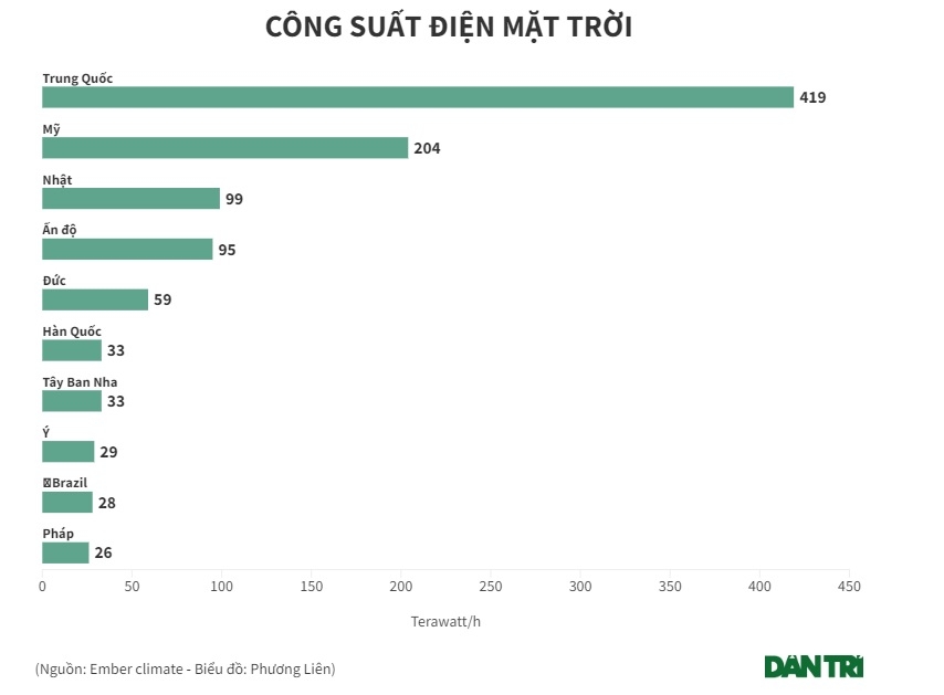 Hé lộ cách các quốc gia trên thế giới phát triển điện mặt trời
