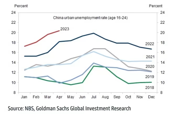Tỉ lệ thất nghiệp ở giới trẻ Trung Quốc đã lên mức kỷ lục