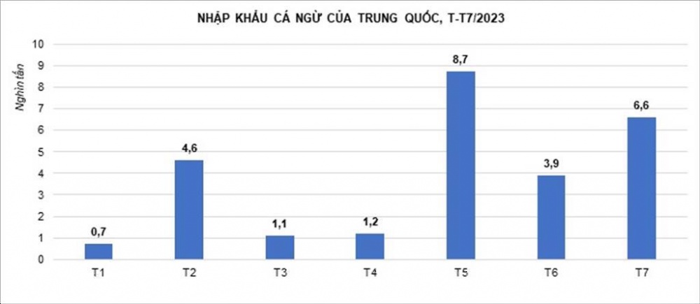 Xuất khẩu cá ngừ sang Trung Quốc còn 