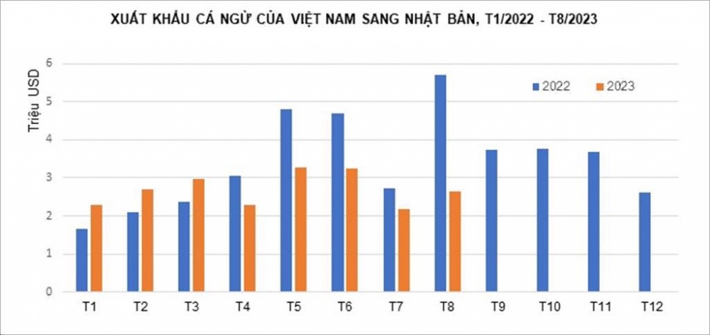 Xuất khẩu cá ngừ của Việt Nam sang Nhật Bản liên tục sụt giảm