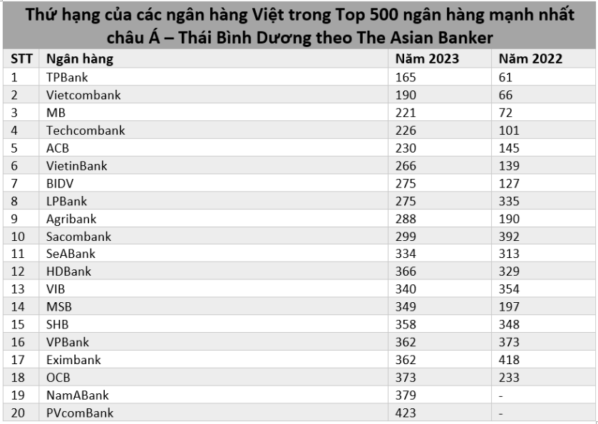 Những ngân hàng Việt nào lọt Top 500 ngân hàng mạnh nhất khu vực châu Á?