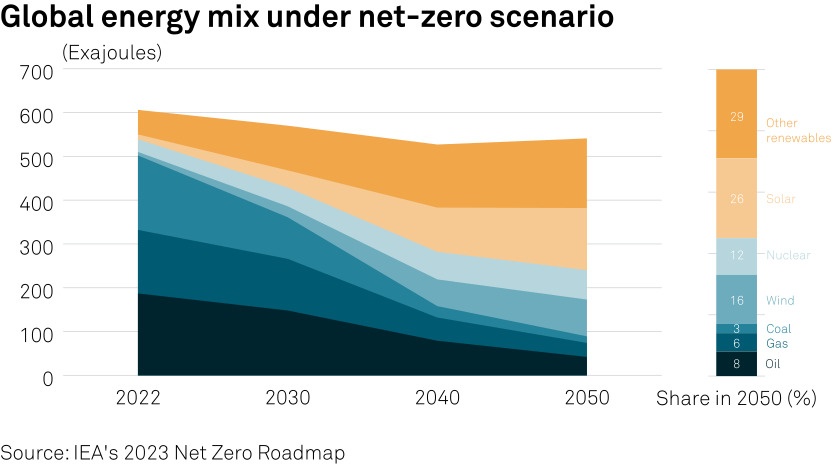 IEA cảnh báo việc đầu tư quá mức vào ngành dầu khí khi kế hoạch phát thải ròng bằng 0 được thúc đẩy IEA cảnh báo việc đầu tư quá mức vào ngành dầu khí khi kế hoạch phát thải ròng bằng 0 được thúc đẩy