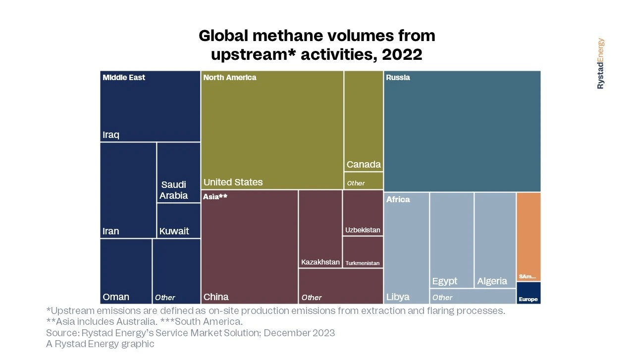 Loại bỏ khí mêtan: Các nguồn phát thải hàng đầu ở thượng nguồn giúp giảm 100 triệu tấn