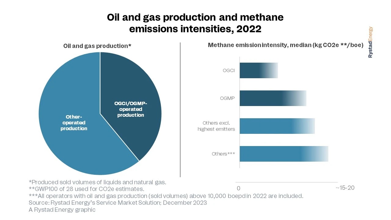Loại bỏ khí mêtan: Các nguồn phát thải hàng đầu ở thượng nguồn giúp giảm 100 triệu tấn