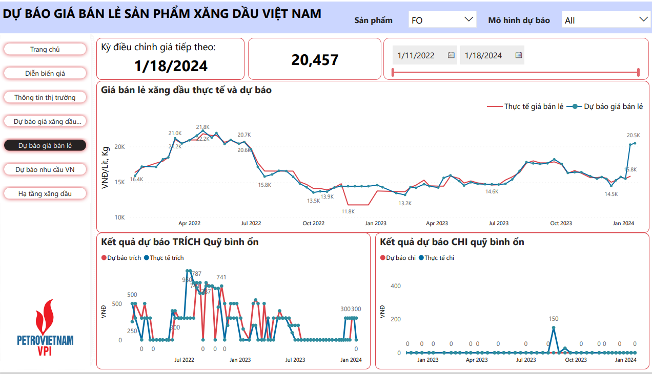 Mô hình của VPI dự báo giá xăng RON 95 có thể tăng đến 2,4% trong kỳ điều hành 18/1/2024