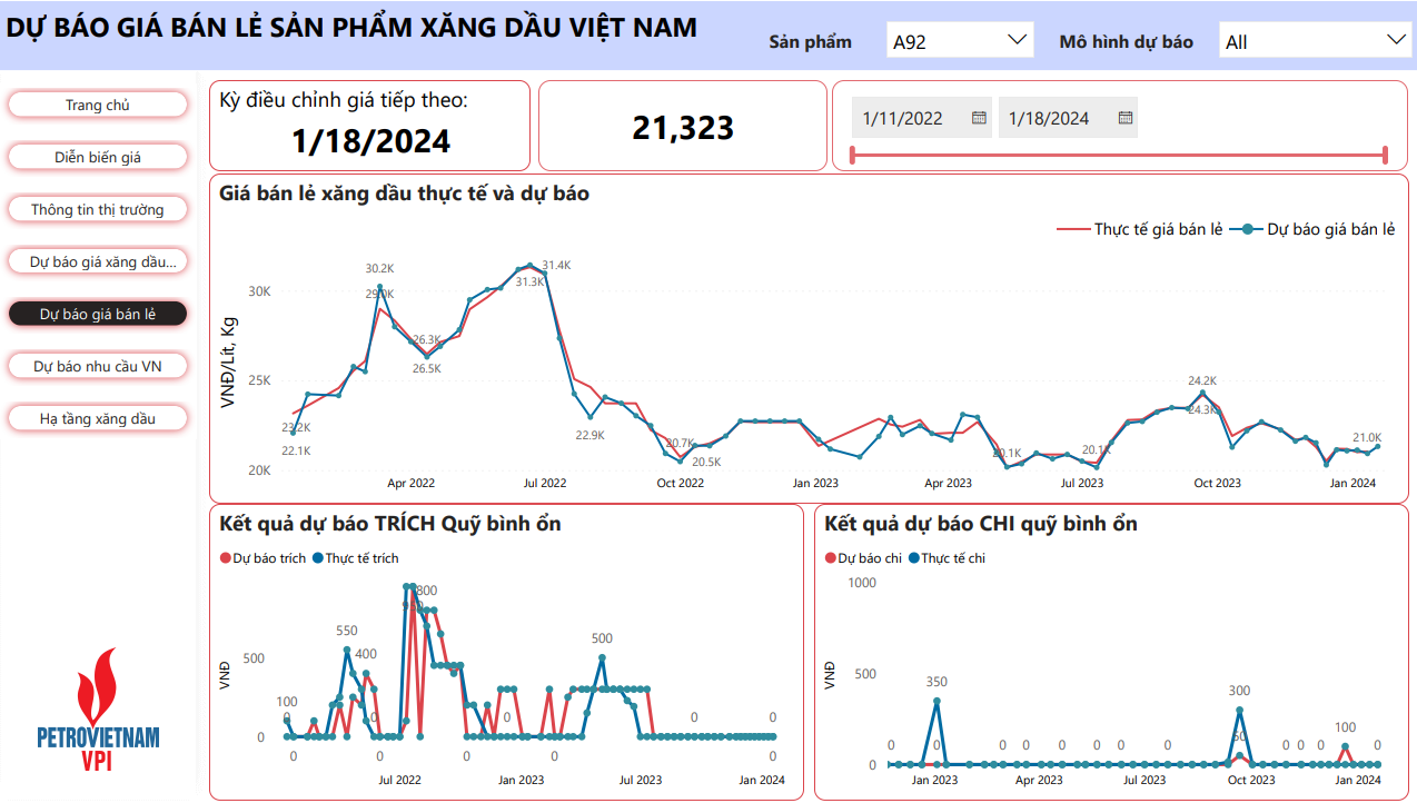 Mô hình của VPI dự báo giá xăng RON 95 có thể tăng đến 2,4% trong kỳ điều hành 18/1/2024