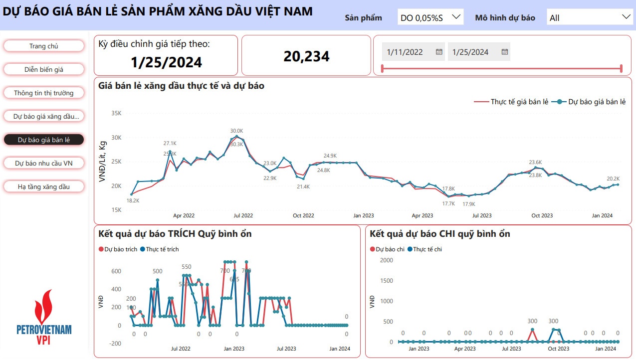 VPI dự báo giá xăng có thể tăng đến 3,4% trong kỳ điều hành 25/1/2024