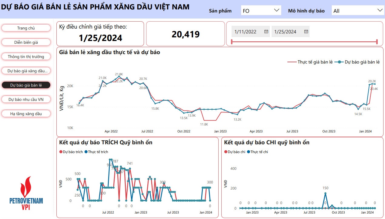 VPI dự báo giá xăng có thể tăng đến 3,4% trong kỳ điều hành 25/1/2024