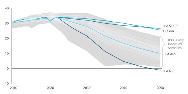 Quá trình chuyển đổi năng lượng: Các chỉ dẫn và kịch bản (Kỳ 1)