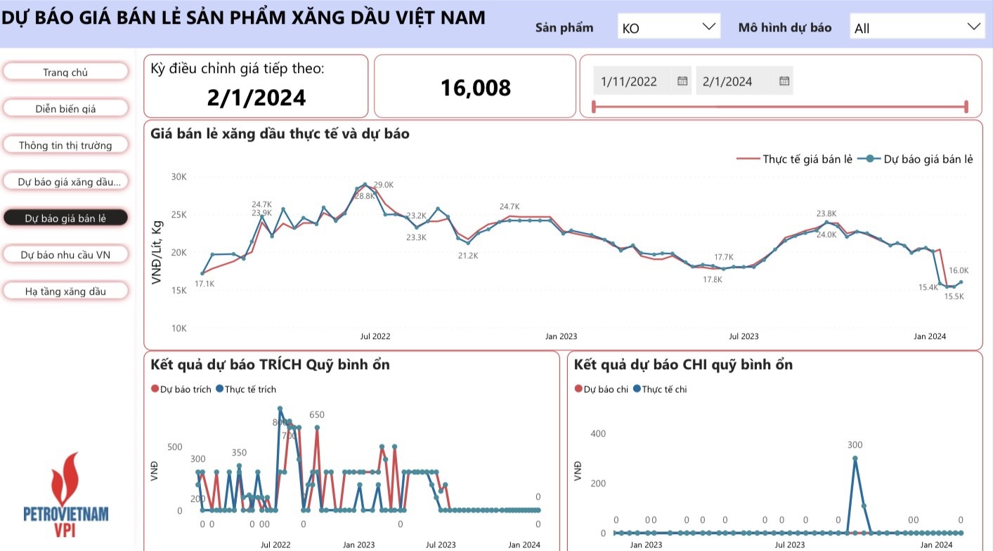 VPI dự báo giá bán lẻ xăng RON95 tăng mạnh 4,4% trong kỳ điều hành 1/2/2024
