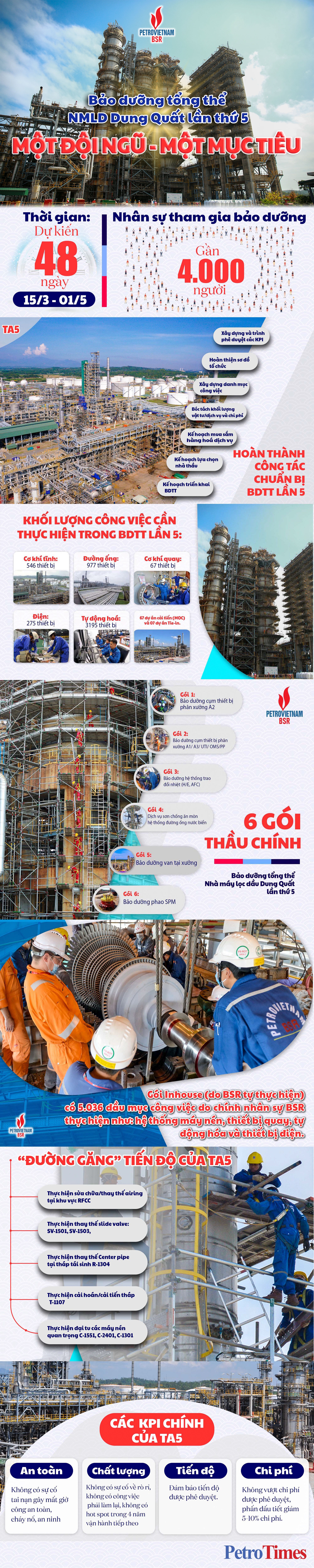 [Infographic] BDTT NMLD Dung Quất lần 5 - Một đội ngũ, một mục tiêu