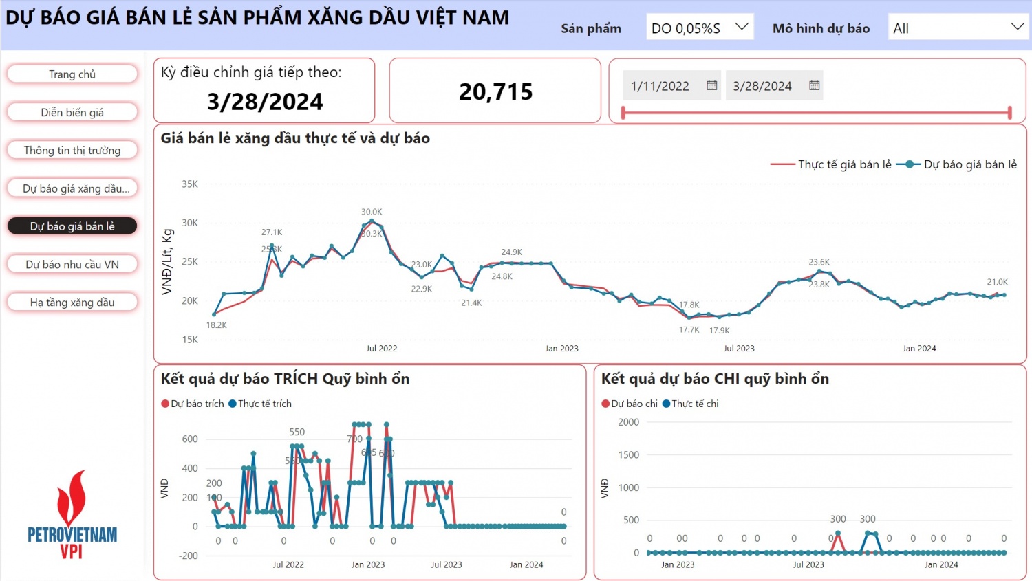 Giá xăng RON 95 có thể tăng chạm ngưỡng 25 nghìn đồng/lít trong kỳ điều hành 28/3/2024
