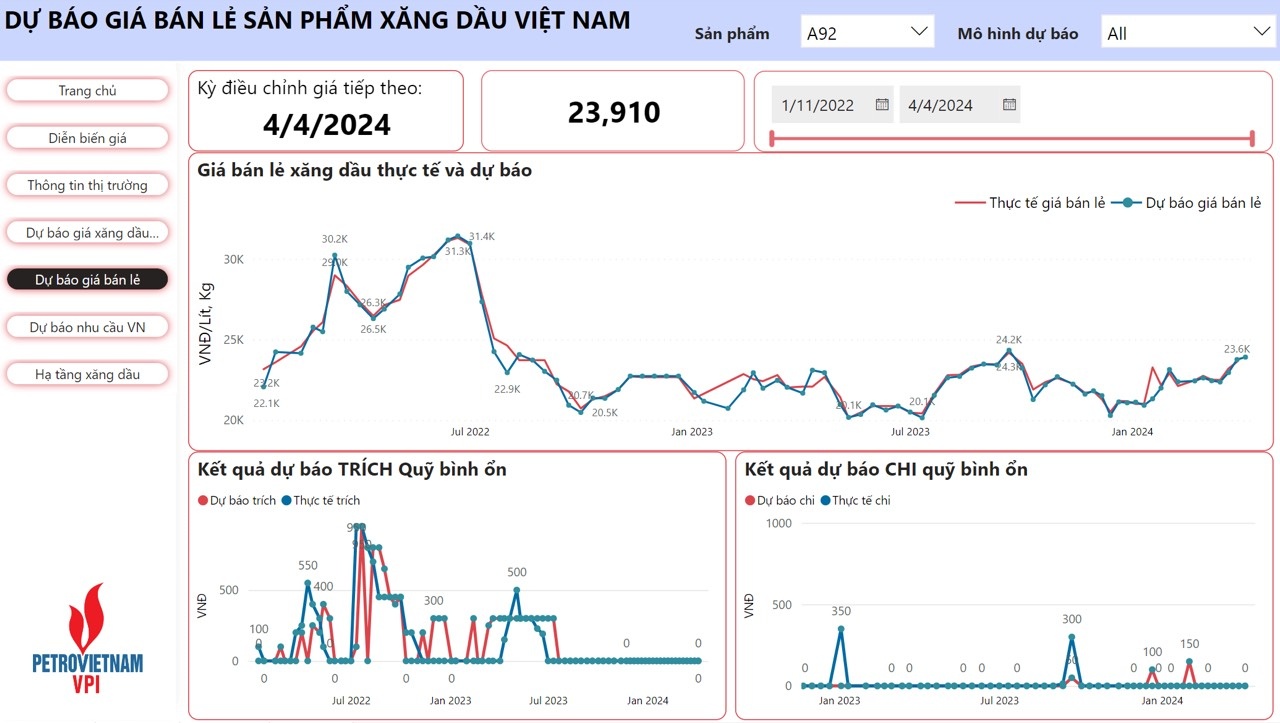 Giá xăng bán lẻ tiếp tục tăng nhẹ trong kỳ điều hành 4/4/2024