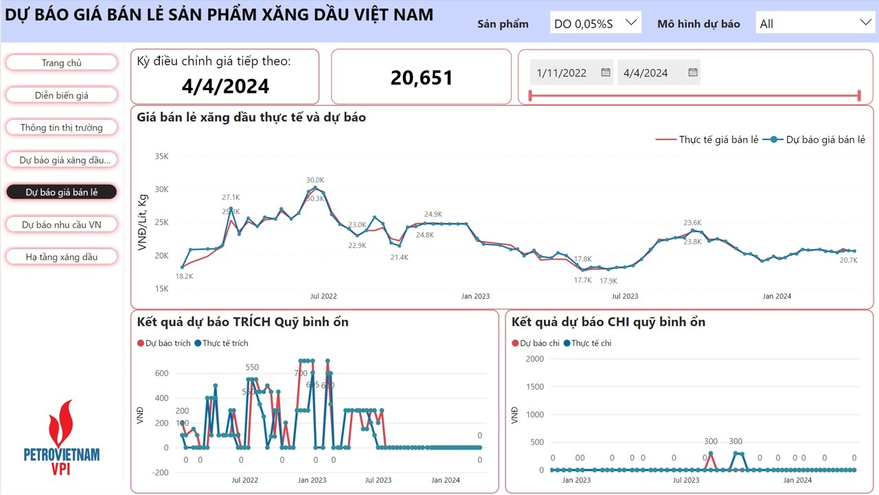 Giá xăng bán lẻ tiếp tục tăng nhẹ trong kỳ điều hành 4/4/2024