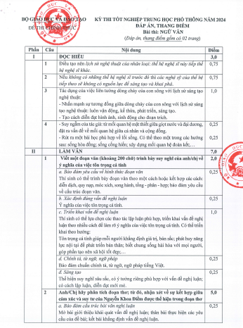 Bộ GD&ĐT công bố đáp án các môn thi tốt nghiệp THPT năm 2024