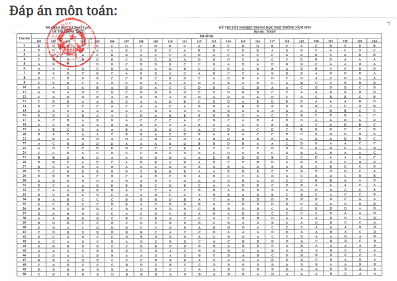 Bộ GD&ĐT công bố đáp án các môn thi tốt nghiệp THPT năm 2024