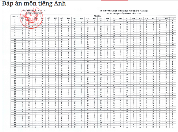Bộ GD&ĐT công bố đáp án các môn thi tốt nghiệp THPT năm 2024
