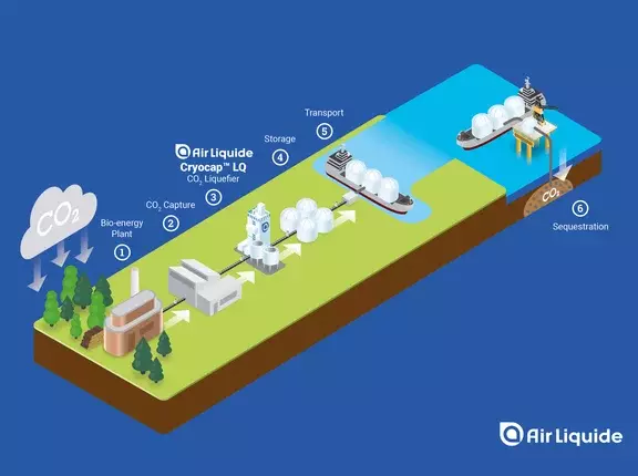 Công nghệ tiên tiến nào được chọn cho dự án thu hồi và lưu trữ CO2 toàn cầu?