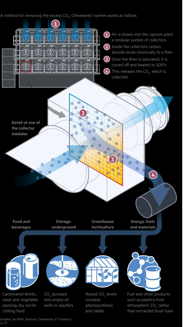 Giải pháp khí hậu mới: Công nghệ thu hồi trực tiếp CO2 từ không khí