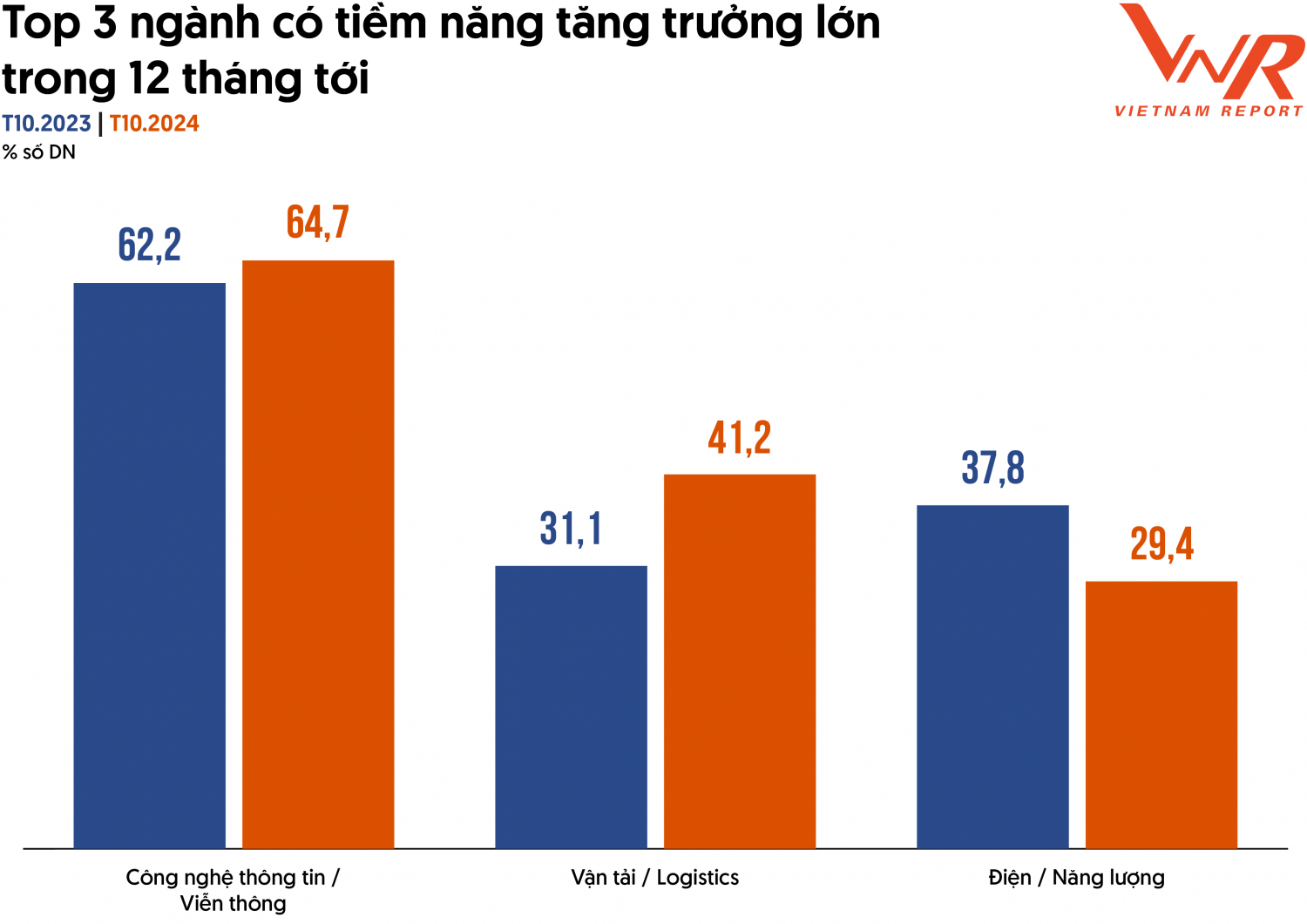 Petrovietnam tiếp tục trong Top đầu các doanh nghiệp lớn nhất Việt Nam năm 2024