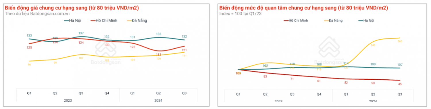 Chung cư và căn hộ du lịch dẫn dắt thị trường bất động sản Đà Nẵng Chung cư và căn hộ du lịch dẫn dắt thị trường bất động sản Đà Nẵng