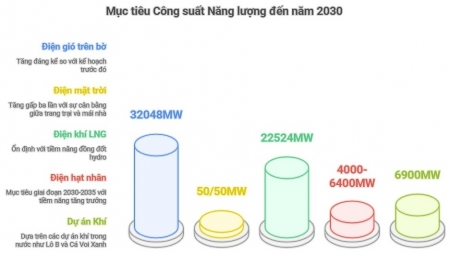 Quy hoạch điện VIII điều chỉnh: Cú hích mạnh mẽ cho ngành năng lượng Việt Nam