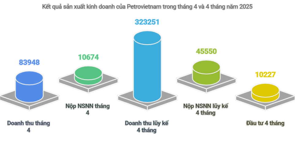 Petrovietnam đặt mục tiêu “mỗi tháng vận hành một công trình mới”, duy trì đà tăng trưởng