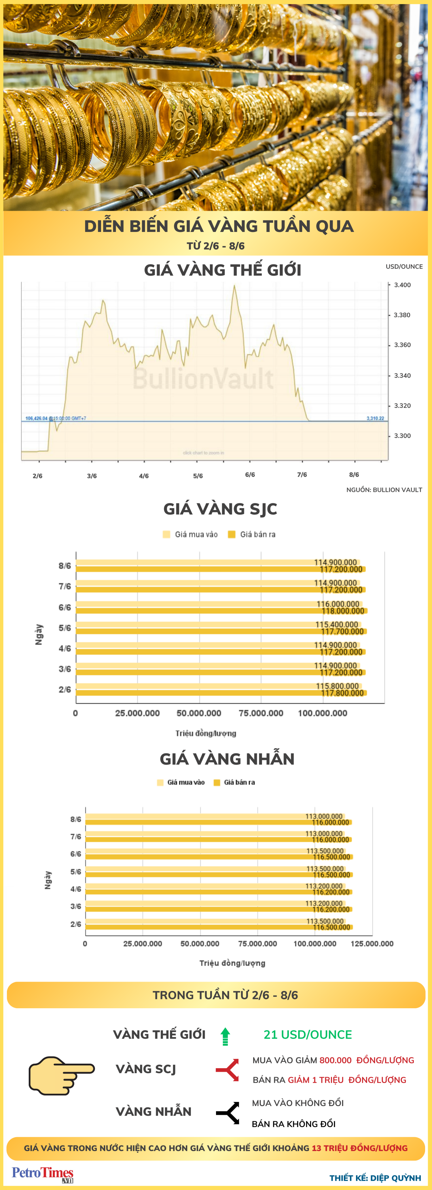 [Infographic] Diễn biến giá vàng tuần qua (2/6 - 8/6)