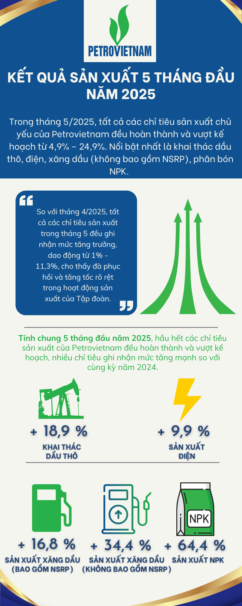 [E-Magazine] Petrovietnam nỗ lực duy trì hiệu quả hoạt động, giữ đà tăng trưởng giữa biến động thị trường