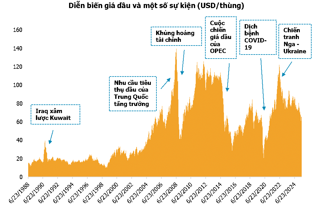 Nguồn: Bloomberg, PSI tổng hợp