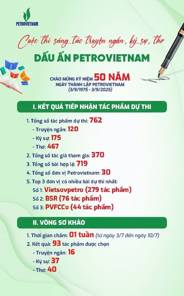 Cuộc thi “Dấu ấn Petrovietnam”: 93 tác phẩm vào vòng chung khảo