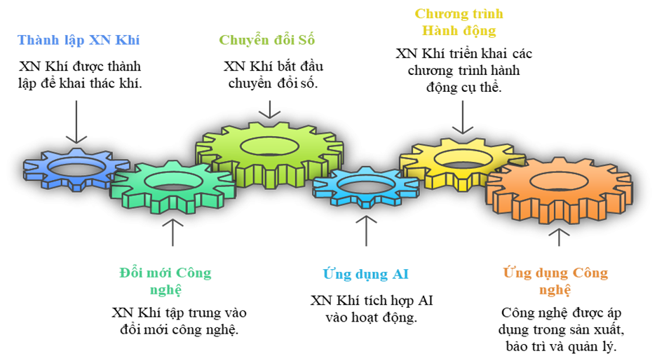 Xí nghiệp Khí (Vietsovpetro) trên hành trình chuyển đổi số và ứng dụng trí tuệ nhân tạo Xí nghiệp Khí (Vietsovpetro) trên hành trình chuyển đổi số và ứng dụng trí tuệ nhân tạo