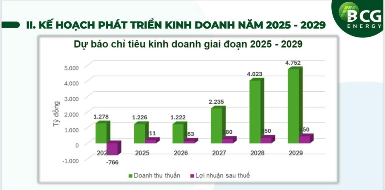 ĐHHĐCĐ BCG Energy 2025: Đẩy mạnh tái cấu trúc, mục tiêu lợi nhuận 211 tỷ