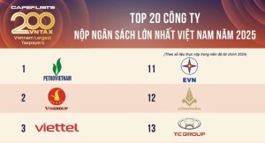 Petrovietnam tiếp tục dẫn đầu Top 200 doanh nghiệp nộp ngân sách lớn nhất Việt Nam