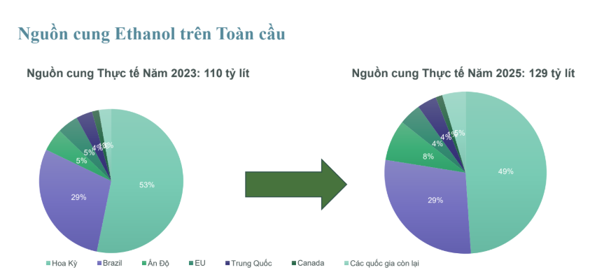 Cung ứng và triển khai Ethanol: Từ xu hướng toàn cầu đến thực tiễn trong nước